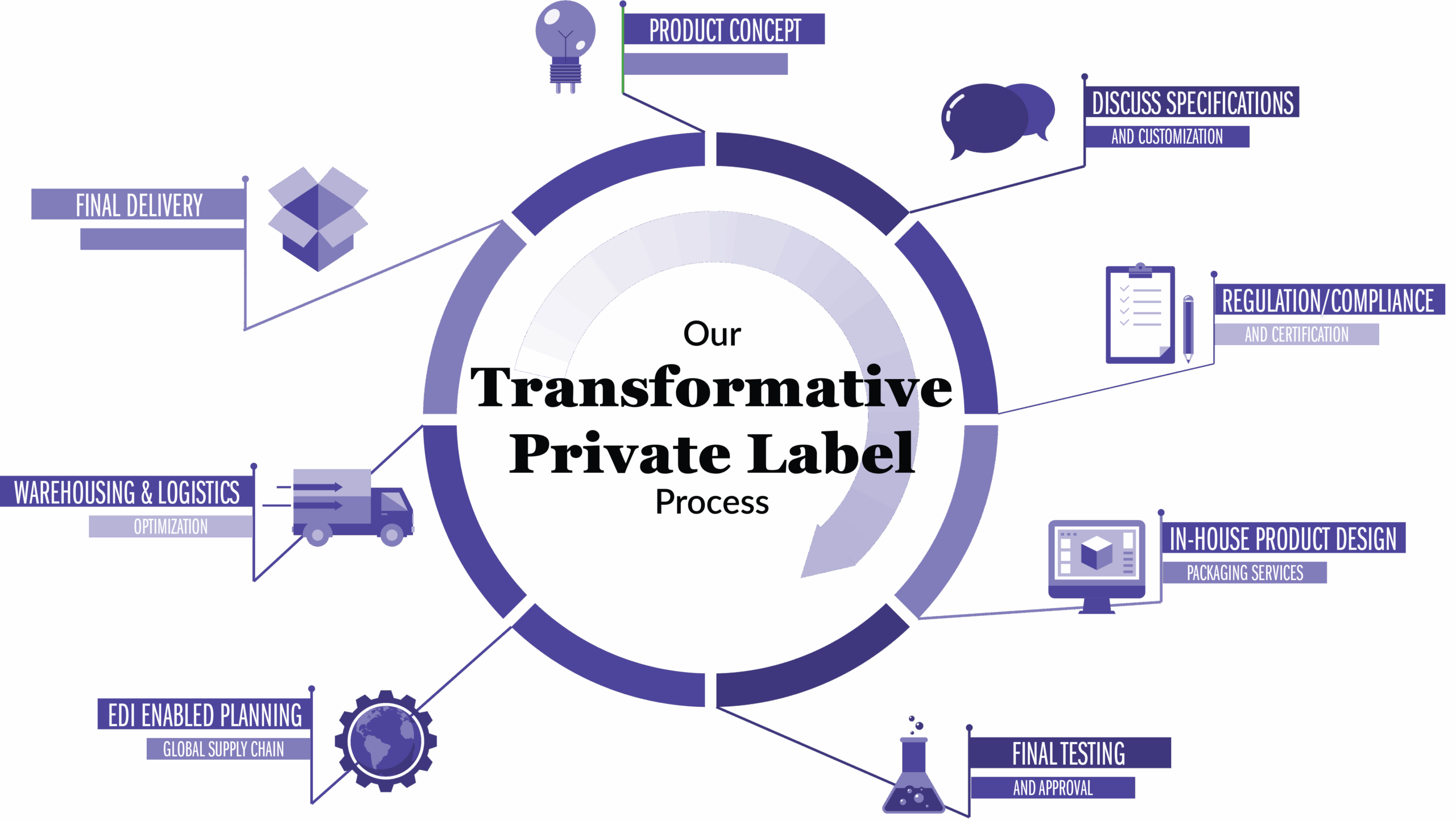 AE PL Process chart general use TRANSFORMATIVE 1 1 scaled